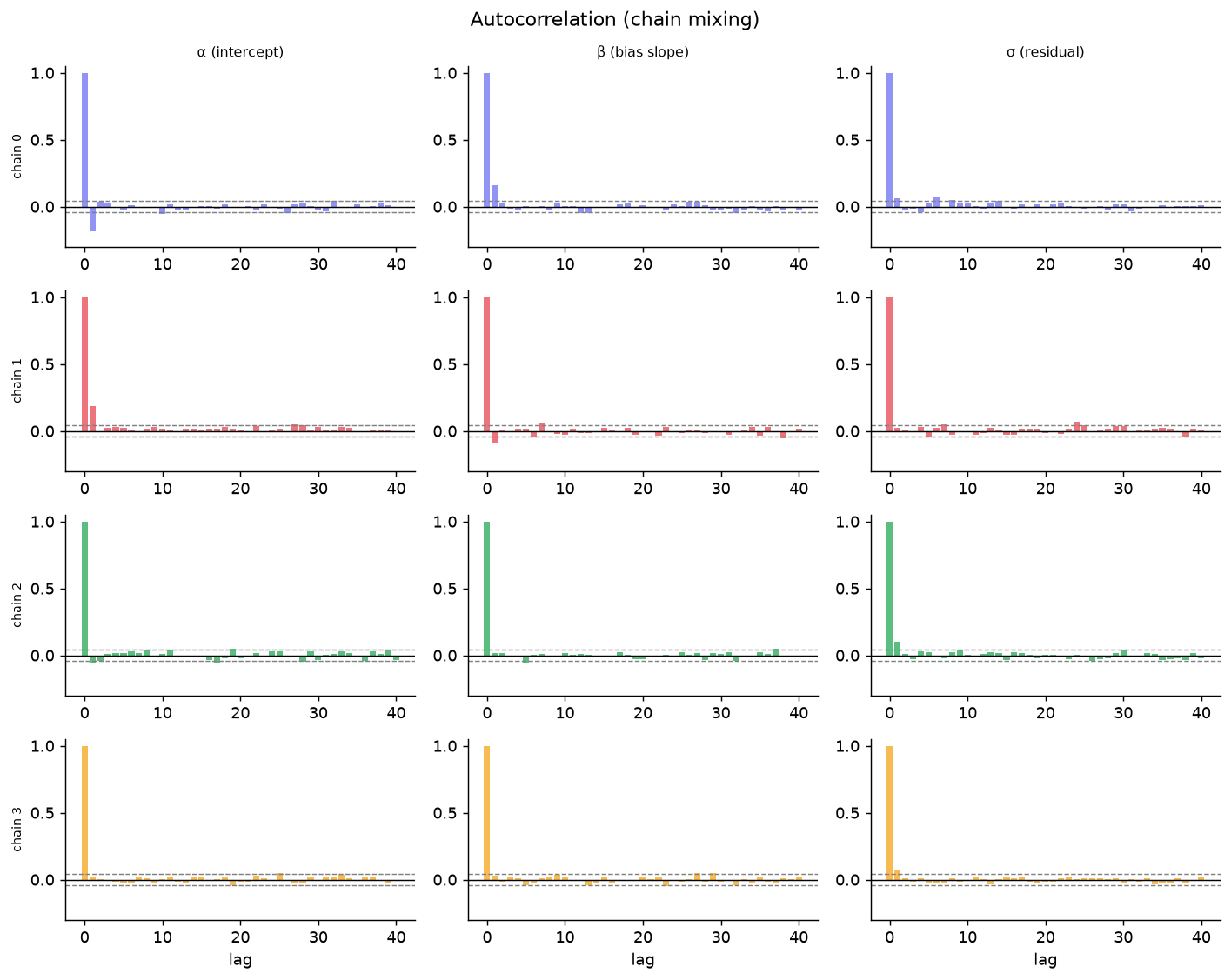 Autocorrelation