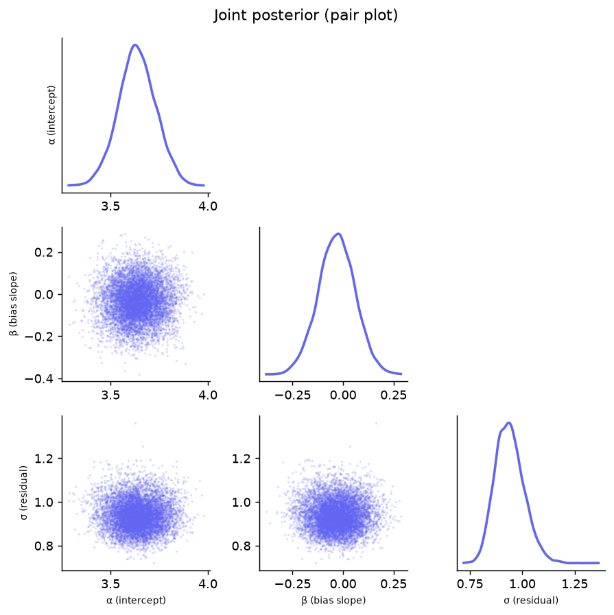Pair plot