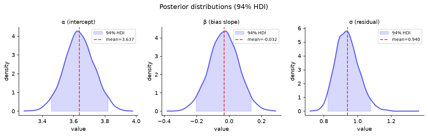 Posterior distributions