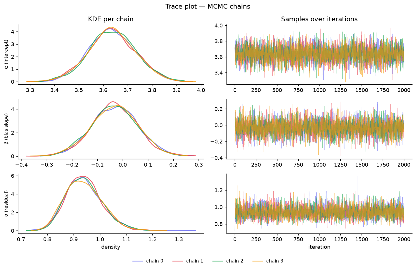 Trace plot